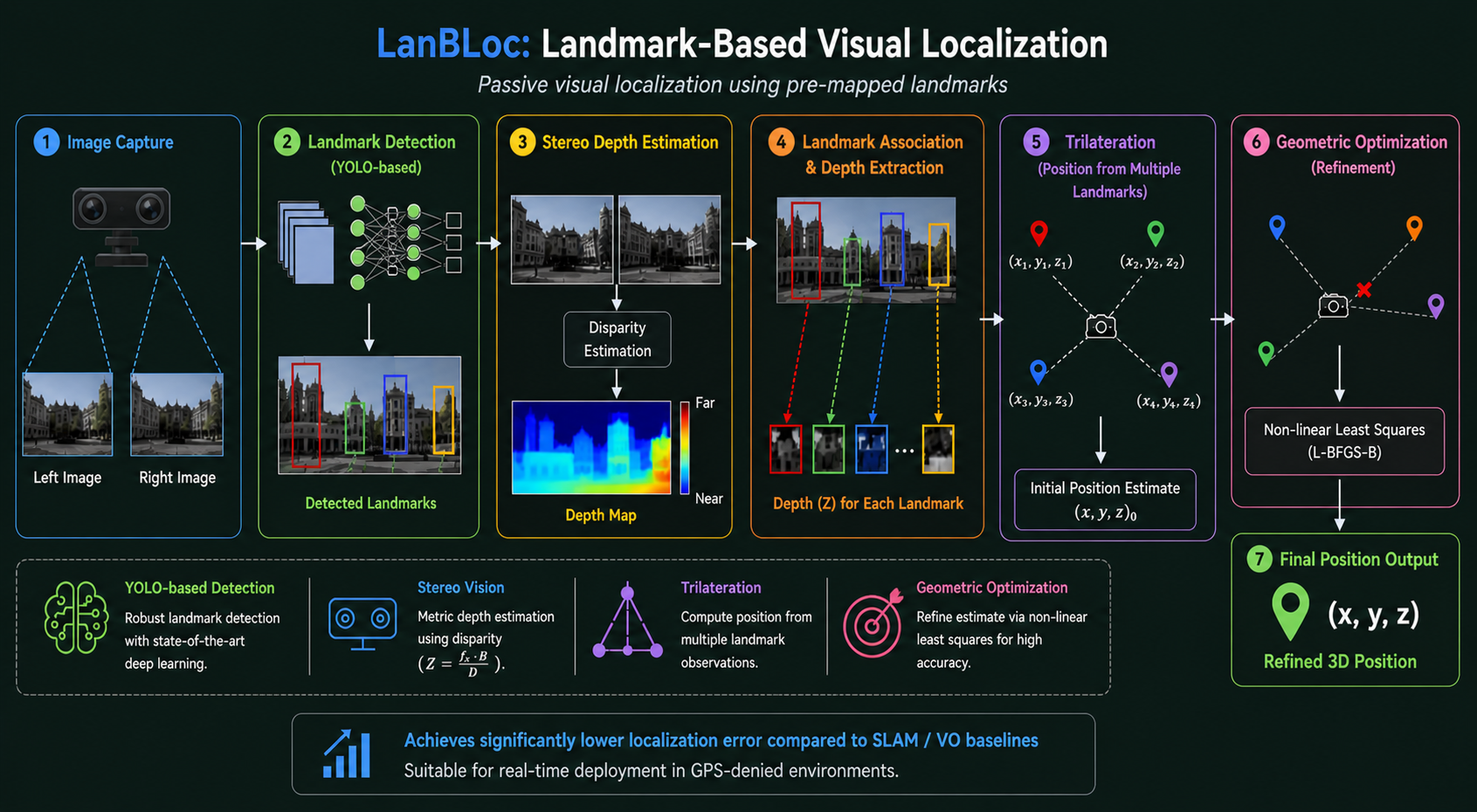 LanBLoc Architecture